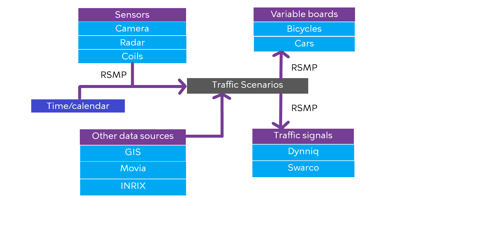 RSMP scenario management