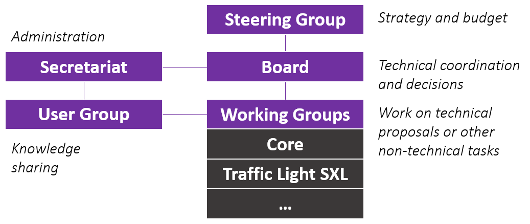 RSMP Nordic Organizational Chart