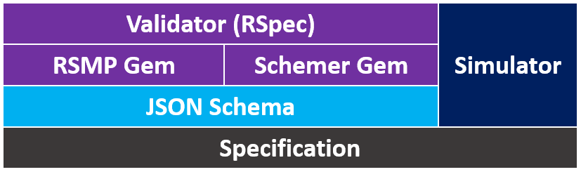 RSMP Test Stack